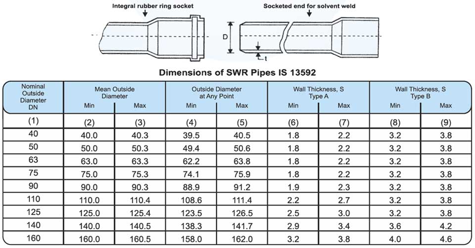 Plumbing Drainage (As per IS13592) SIC Super Group Tube well pipes