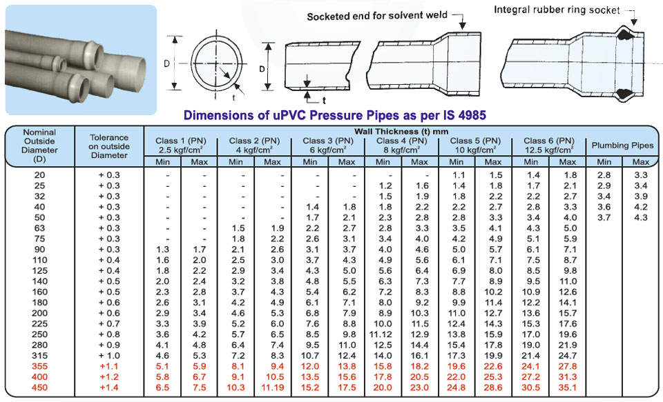 pressure-pipes-dimensions