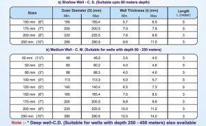 Casing pipes (As Per IS:12818) – SIC Super Group | Tube well pipes